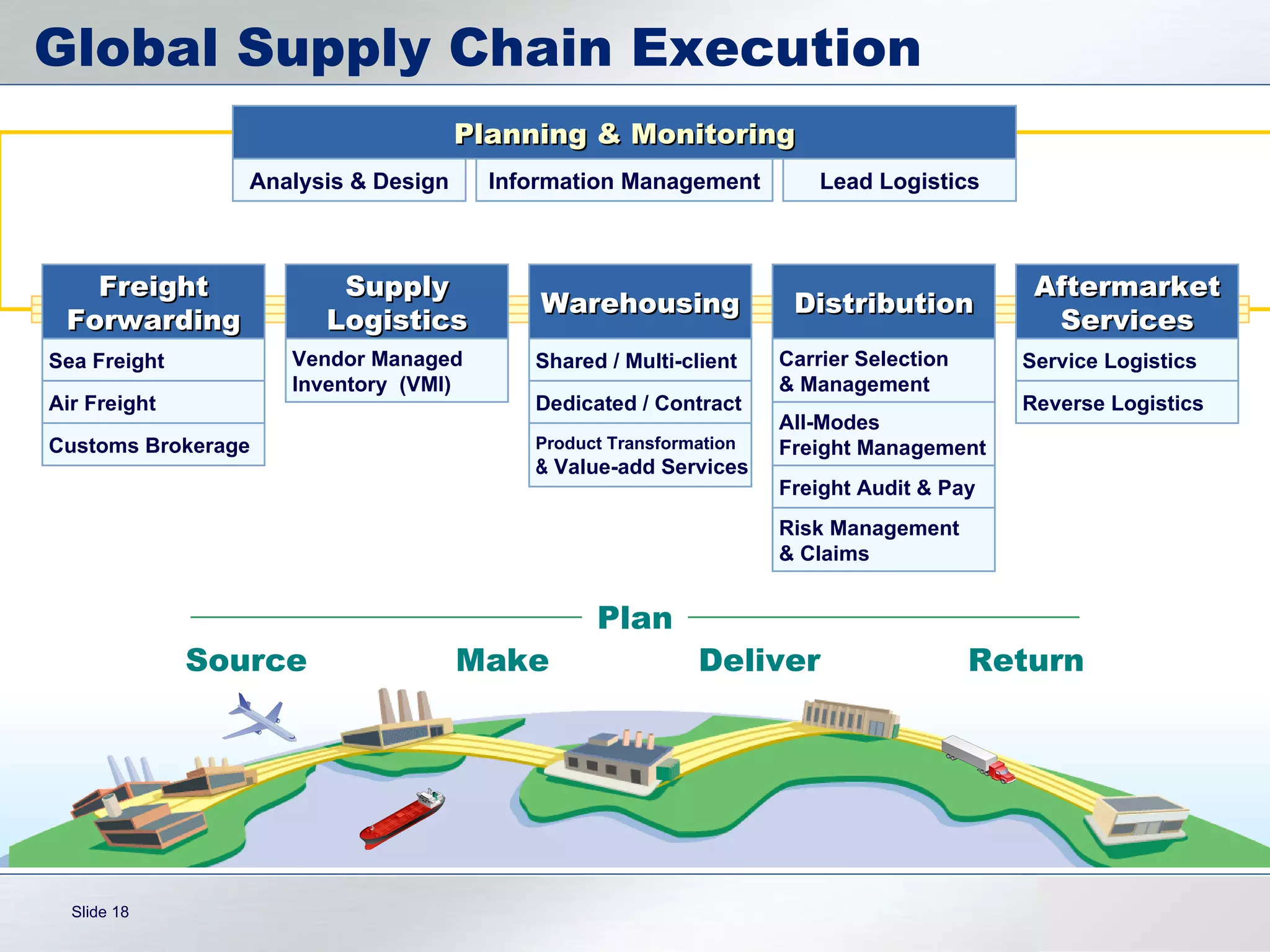 Global Supply Chain Execution Information Management Lead Logistics Sea Freight Air Freight Customs Brokerage Vendor Managed Inventory  (VMI) Shared / Multi-client Dedicated / Contract Product Transformation &  Value-add Services Freight Audit & Pay All-Modes  Freight Management Carrier Selection  & Management Service Logistics Reverse Logistics Planning & Monitoring Analysis & Design Risk Management & Claims Freight Forwarding Supply Logistics Warehousing Distribution Aftermarket Services Source Make Deliver Return Plan 
