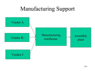 Manufacturing Support

Vendor A



              Manufacturing   Assembly
Vendor B       warehouse        plant



Vendor C


                                    214
 