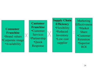 Supply Chain     Marketing
                    Customer       Efficiency     Effectiveness
                    Franchise      •Flexibility      •Market
    Consumer
                    •Customer       •Reduced          Share
    Franchise
                     Services       Inventory      •Customer
  •Brand values
                   •Partnership     •Low cost      Retention
•Corporate image
                      •Quick         supplier       •Superior
   •Availability
                     Response                          ROI




                                                        24
 