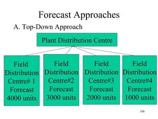 Forecast Approaches A. Top-Down Approach  Plant Distribution Centre Field  Distribution Centre# 1 Forecast 4000 units Field Distribution Centre#2 Forecast 3000 units Field Distribution Centre#3 Forecast 2000 units Field Distribution Centre#4 Forecast 1000 units 