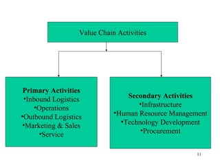 Value Chain Activities Value Chain Activities Primary Activities Inbound Logistics Operations Outbound Logistics Marketing & Sales Service Secondary Activities Infrastructure Human Resource Management Technology Development Procurement 