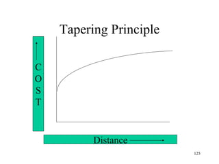 Tapering Principle Distance C O S T 