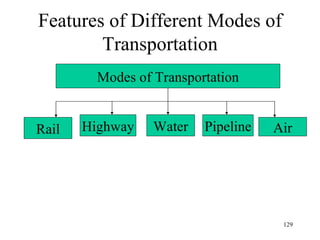 Features of Different Modes of Transportation Modes of Transportation Rail Highway Water Pipeline Air 