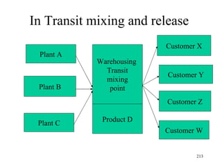 In Transit mixing and release Plant A Plant B Plant C Warehousing  Transit mixing point Product D Customer X Customer Y Customer Z Customer W 