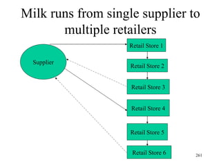 Milk runs from single supplier to multiple retailers Retail Store 1 Retail Store 2 Retail Store 3 Retail Store 4 Retail Store 5 Supplier Retail Store 6 