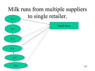 Milk runs from multiple suppliers to single retailer. S 1 S 2 S 3 S 4 S 5 S 6 Retail Store 