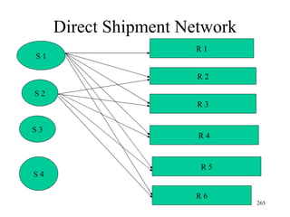 Direct Shipment Network S 1 S 2 S 3 S 4 R 1 R 2 R 3 R 4 R 5 R 6 