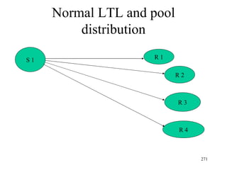 Normal LTL and pool distribution S 1 R 1 R 2 R 3 R 4 