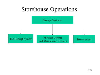 Storehouse Operations Storage Systems  The Receipt System Physical Upkeep and Maintenance System Issue system 
