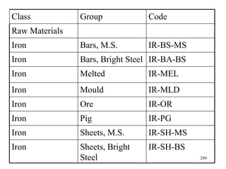IR-SH-BS Sheets, Bright Steel Iron IR-SH-MS Sheets, M.S. Iron IR-PG Pig Iron IR-OR Ore Iron IR-MLD Mould Iron IR-MEL Melted Iron IR-BA-BS Bars, Bright Steel Iron IR-BS-MS Bars, M.S. Iron Raw Materials Code Group Class 