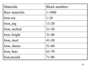 71-80 Iron,mould 61-70 Iron, bars 51-60 Iron, sheets 41-50 Iron, steel 31-40 Iron, bright 21-30 Iron, melted 11-20 Iron, pig 1-10 Iron ore 1-1000 Raw materials Block numbers Materials 