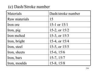 (c) Dash/Stroke number 15-8, 15/8 Iron, moulds 15-7, 15/7 Iron, bars 15-6, 15/6 Iron, sheets 15-5, or 15/5 Iron, steel 15-4, or 15/4 Iron, bright 15-3, or 15/3  Iron melted 15-2, or 15/2 Iron, pig 15-1 or 15/1 Iron ore 15 Raw materials Dash/stroke number Materials 