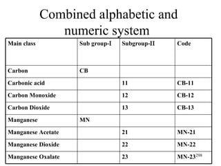Combined alphabetic and numeric system  MN-23 23 Manganese Oxalate MN-22 22 Manganese Dioxide MN-21 21 Manganese Acetate  MN Manganese CB-13 13 Carbon Dioxide CB-12 12 Carbon Monoxide  CB-11 11 Carbonic acid CB Carbon Code Subgroup-  Sub group-  Main class 