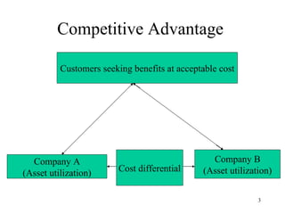 Competitive Advantage  Customers seeking benefits at acceptable cost Company A (Asset utilization) Company B (Asset utilization) Cost differential 