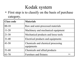 Kodak system First step is to classify on the basis of purchase category. Furniture and fixtures 61-70 Chemicals and allied products 51-60 Chemicals and chemical processing equipments 41-50 Electrical products and equipments 31-40 Mechanical products and loose tools 21-30 Machinery and mechanical equipment 11-20 Raw and semi-processed materials 00-10 Materials Class code 