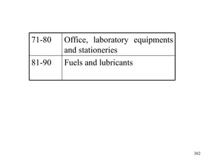 Fuels and lubricants 81-90 Office, laboratory equipments and stationeries  71-80 