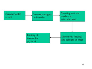 Customer order receipt  Inventory assigned to the order Directing material handlers to  select the order Movement, loading and delivery of order Printing of invoice for payment 