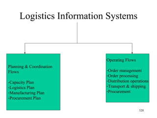 Logistics Information Systems Planning & Coordination  Flows -Capacity Plan Logistics Plan Manufacturing Plan Procurement Plan Operating Flows Order management Order processing Distribution operations Transport & shipping Procurement 