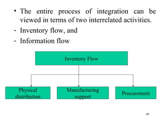 The entire process of integration can be viewed in terms of two interrelated activities. Inventory flow, and Information flow Inventory Flow Physical distribution Manufacturing support Procurement 