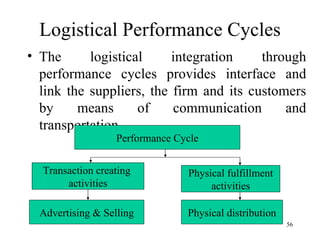 Logistical Performance Cycles The logistical integration through performance cycles provides interface and link the suppliers, the firm and its customers by means of communication and transportation. Performance Cycle Transaction creating  activities Physical fulfillment activities Advertising & Selling Physical distribution 