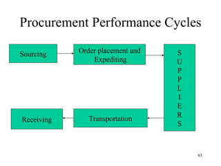 Procurement Performance Cycles Sourcing Order placement and Expediting S U P P L I E R S Transportation Receiving 