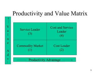 Productivity and Value Matrix Commodity Market (1) Cost Leader (2) Service Leader (3) Cost and Service Leader (4) Productivity Advantage V a l u e A d v 
