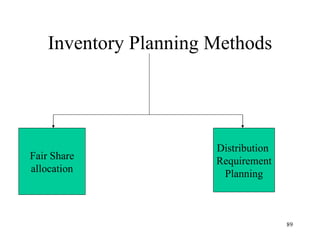 Inventory Planning Methods Fair Share allocation Distribution  Requirement Planning 
