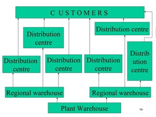 Plant Warehouse Regional warehouse Regional warehouse Distribution  centre Distribution centre Distribution centre Distribution centre Distrib ution centre Distribution centre C  U S T O M E R S  