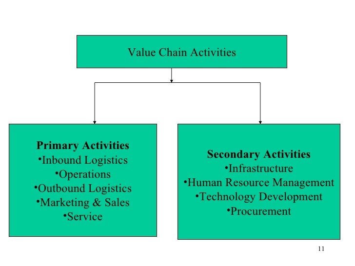 logistics activities Outbound logistics – these activities deliver your product or service to your customer these are things like collection, storage, and distribution systems. logistics activities Outbound logistics – these activities deliver your product or service to your customer these are things like collection, storage, and distribution systems.