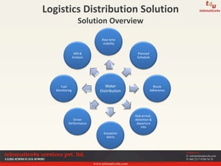 www.telematics4u.com
Contact Us
E: info@telematics4u.com
P: 080 2217 9700/76/78
Logistics Distribution Solution
Solution Overview
Water
Distribution
Real-time
visibility
Planned
Schedule
Route
Adherence
Hub arrival ,
detention &
departure
info
Exception
Alerts
Driver
Performance
Fuel
Monitoring
MIS &
Analysis
 