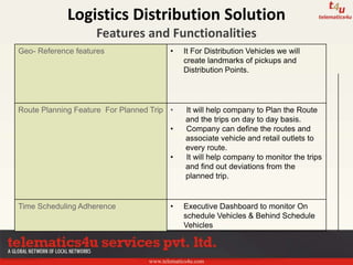 www.telematics4u.com
Geo- Reference features • It For Distribution Vehicles we will
create landmarks of pickups and
Distribution Points.
Route Planning Feature For Planned Trip • It will help company to Plan the Route
and the trips on day to day basis.
• Company can define the routes and
associate vehicle and retail outlets to
every route.
• It will help company to monitor the trips
and find out deviations from the
planned trip.
Time Scheduling Adherence • Executive Dashboard to monitor On
schedule Vehicles & Behind Schedule
Vehicles
Logistics Distribution Solution
Features and Functionalities
 