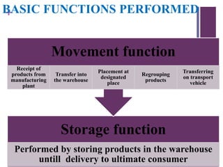 +BASIC FUNCTIONS PERFORMED
Storage function
Performed by storing products in the warehouse
untill delivery to ultimate consumer
Movement function
Receipt of
products from
manufacturing
plant
Transfer into
the warehouse
Placement at
designated
place
Regrouping
products
Transferring
on transport
vehicle
 