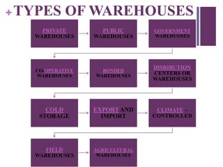 +TYPES OF WAREHOUSES
PRIVATE
WAREHOUSES
PUBLIC
WAREHOUSES
GOVERNMENT
WAREHUOSES
CO-OPERATIVE
WAREHOUSES
BONDED
WAREHOUSES
DISRIBUTION
CENTERS OR
WAREHOUSES
COLD
STORAGE
EXPORT AND
IMPORT
CLIMATE –
CONTROLLED
FIELD
WAREHOUSES
AGRICULTURAL
WAREHOUSES
 