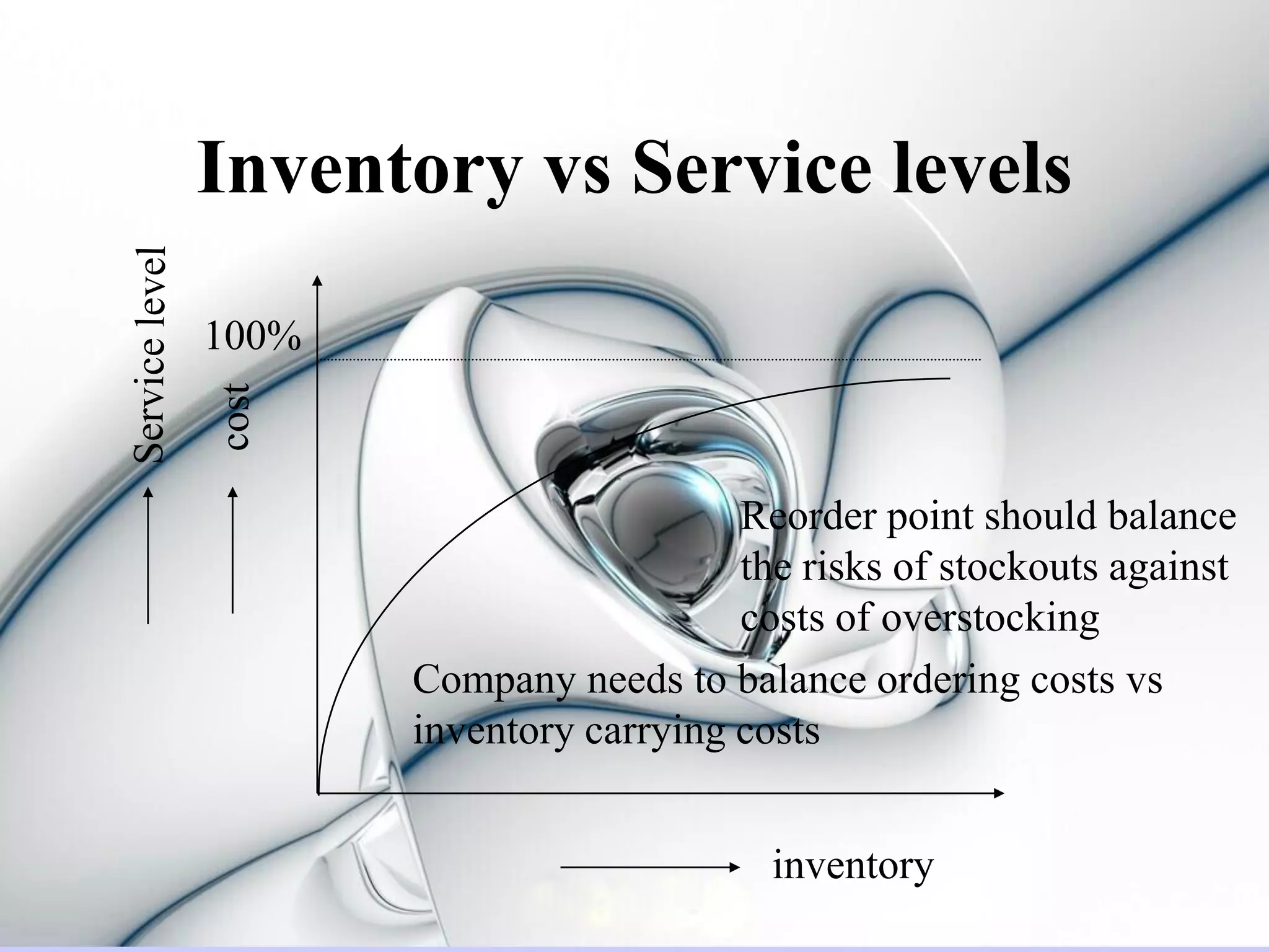 Inventory vs Service levels

100%



                          Reorder point should balance
                          the risks of stockouts against
                          costs of overstocking
       Company needs to balance ordering costs vs
       inventory carrying costs


                            inventory
 