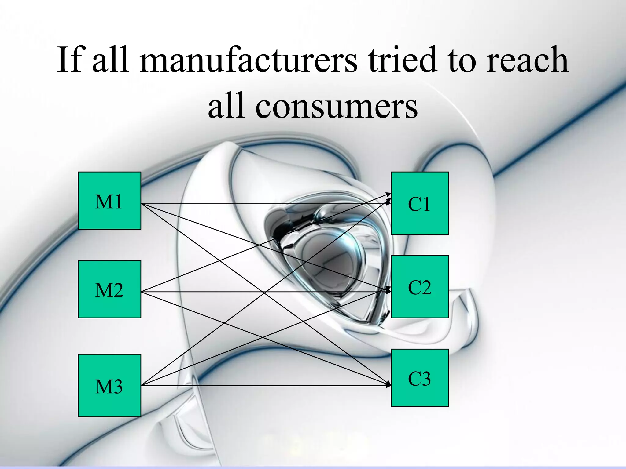 If all manufacturers tried to reach
          all consumers

  M1                   C1



  M2                   C2



  M3                   C3
 