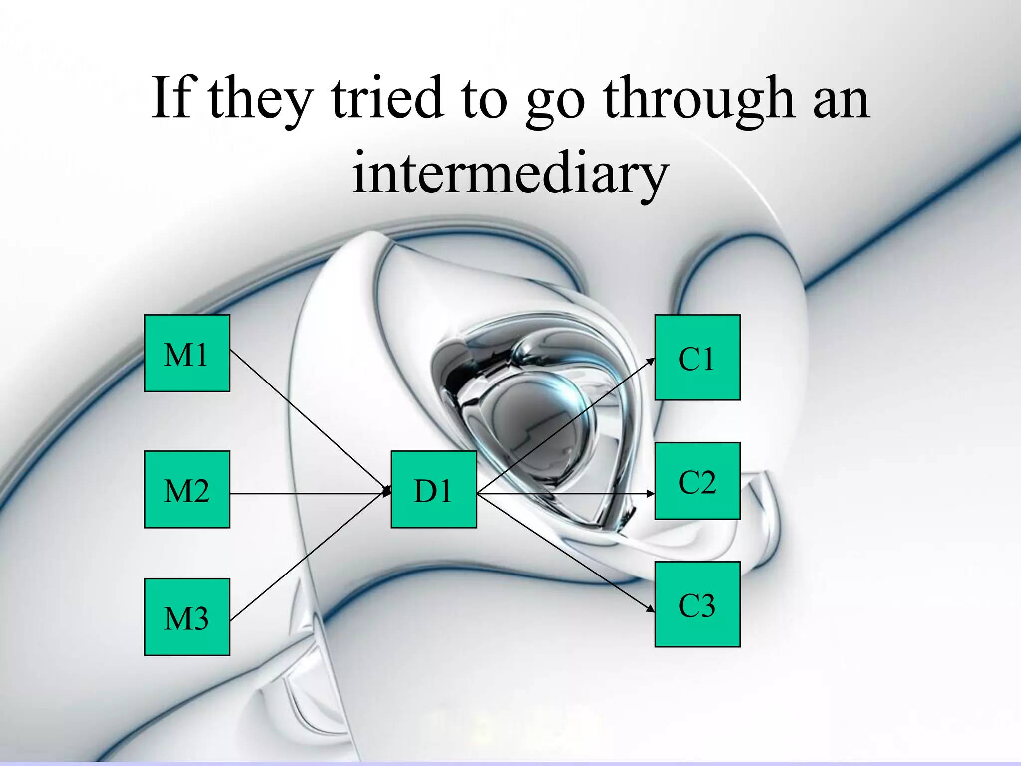 If they tried to go through an
         intermediary

M1                   C1


M2        D1         C2



M3                   C3
 