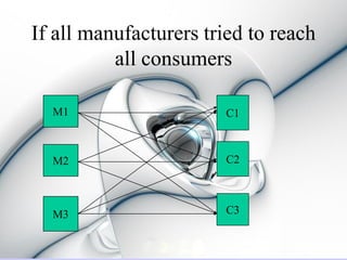If all manufacturers tried to reach
          all consumers

  M1                   C1



  M2                   C2



  M3                   C3
 