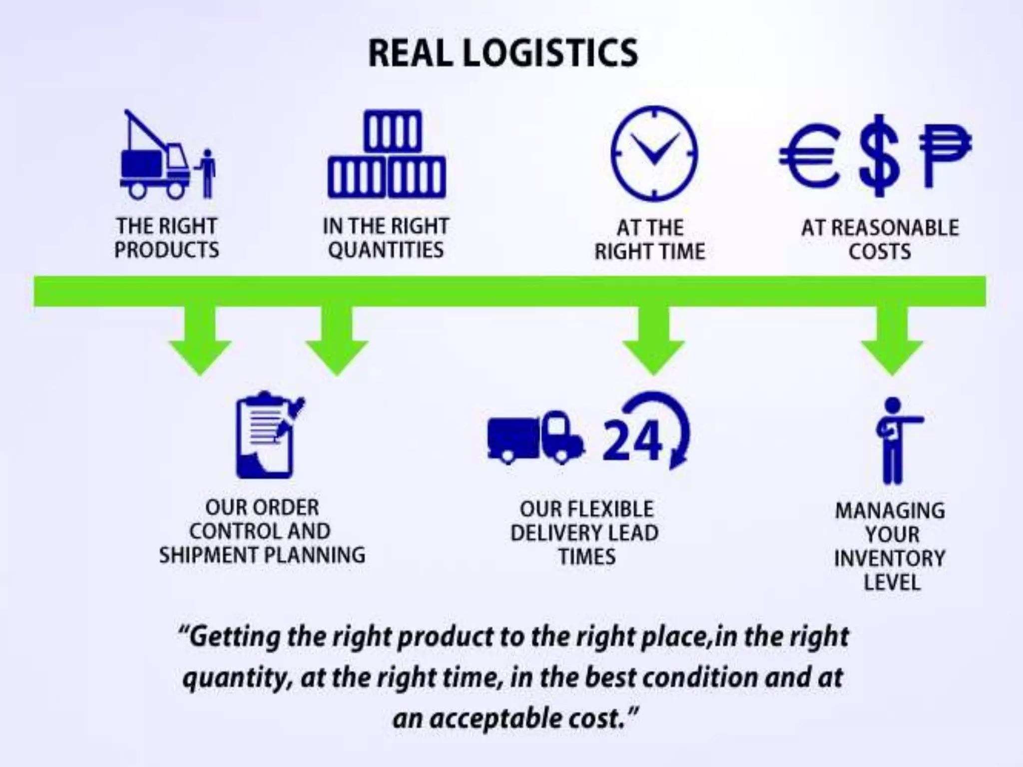 Logistics and supply chain | PPTX