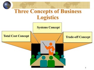 5
Three Concepts of Business
Logistics
Total Cost Concept Trade-off Concept
Systems Concept
 