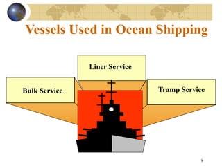 9
Vessels Used in Ocean Shipping
Liner Service
Bulk Service Tramp Service
 