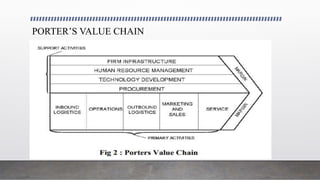 PORTER’S VALUE CHAIN
 