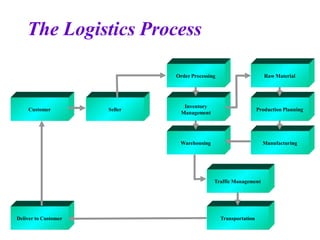 Logistical Processes Management Logistics and supply chain management | PPTX