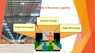 120
Three Concepts of Business Logistics
Total Cost Concept Trade-off Concept
Systems Concept
 