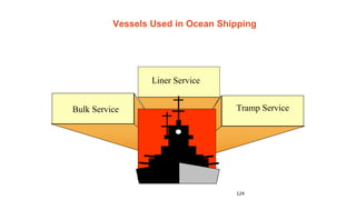 124
Vessels Used in Ocean Shipping
Liner Service
Bulk Service Tramp Service
 