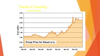 3- 141
Trends in Trucking -
and More
0.00
0.50
1.00
1.50
2.00
2.50
3.00
3.50
Mar-94 Mar-96 Mar-98 Mar-00 Mar-02 Mar-04 Mar-06
$
per
gallon
Pump Price for Diesel (U.S.)
 
