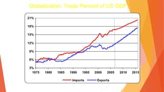 3- 147
Globalization: Trade Percent of US GDP
3%
6%
9%
12%
15%
18%
21%
1975 1980 1985 1990 1995 2000 2005 2010 2015
Imports Exports
 