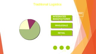 3- 148
Traditional Logistics
METHOD OF CONTROL SUPPLY CHAIN
MATERIAL
OWNERSHIP
TRANSPORT
SYSTEM
INFO
SYSTEM
MATERIAL
FLOW
WHOLESALE
RETAIL
INTEGRATED
MANUFACTURER
PUSH TO
CUSTOMER
 