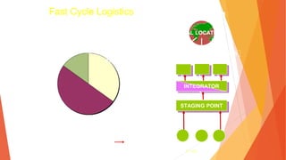 3- 149
Fast Cycle Logistics
KEY: MATERIAL FLOW
INFORMATION FLOW
MATERIAL
OWNERSHIP
TRANSPORT
SYSTEM
INFO
SYSTEM
METHOD OF CONTROL
SUPPLY CHAIN
GLOBAL LOCATION
KNOWLEDGE SPECIALISTS
INTEGRATOR
INTEGRATOR
PULL FROM
CUSTOMER
STAGING POINT
 