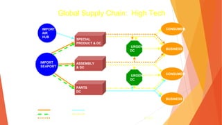 3- 155
Global Supply Chain: High Tech
SPECIAL
PRODUCT & DC
ASSEMBLY
& DC
PARTS
DC
URGENT
DC
URGENT
DC
BUSINESS
CONSUMER
CONSUMER
BUSINESS
IMPORT
AIR
HUB
IMPORT
SEAPORT
Modal Key
Truckload
Intermodal
Less Than
Load (LTL)
Air
Package
COMPANY CONTROL
COMPANY OWNERSHIP
 