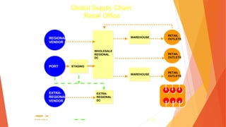 3- 156
Global Supply Chain:
Retail Office
RETAIL
OUTLETS
LOCAL MARKET DIRECT
WAREHOUSE
RETAIL
OUTLETS
WAREHOUSE
RETAIL
OUTLETS
REVERSE LOGISTICS
( Multi-stop Loop )
PORT
EXTRA-
REGIONAL
VENDOR
REGIONAL
VENDOR
Truck – Dray
Truck – LTL/Pkg.
Modal Key
STAGING
WHOLESALE
REGIONAL
DC
EXTRA-
REGIONAL
DC
Truckload
Intermodal rail
 